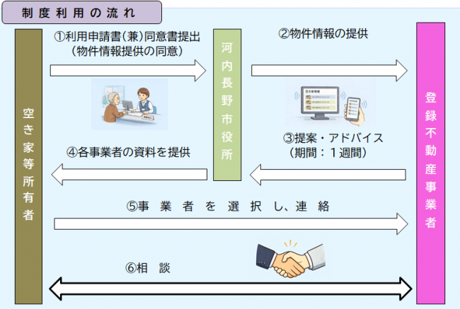 制度取引の流れ