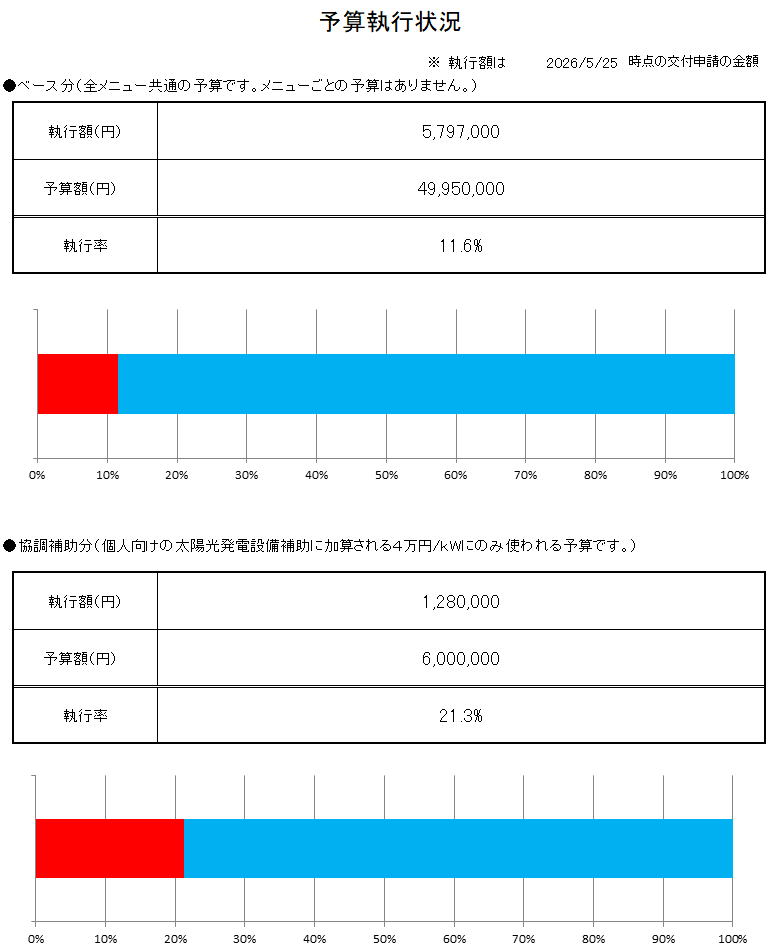 補助金執行状況