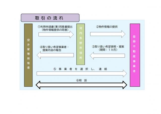 取引の流れ