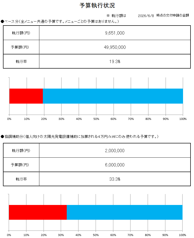 補助金執行状況