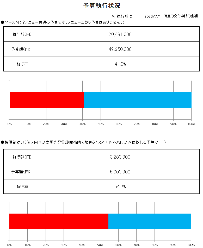 補助金執行状況