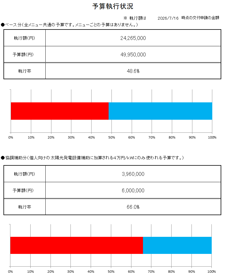 補助金執行状況