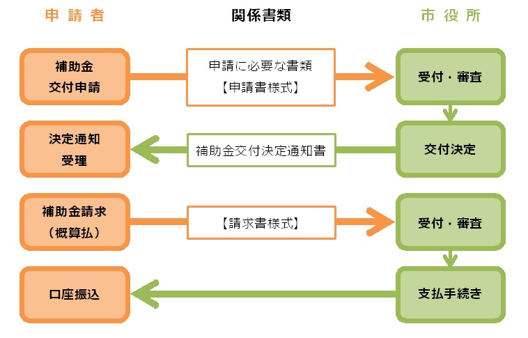 手続きの流れ