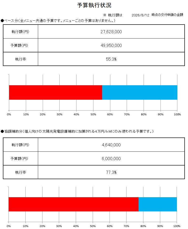 補助金執行状況