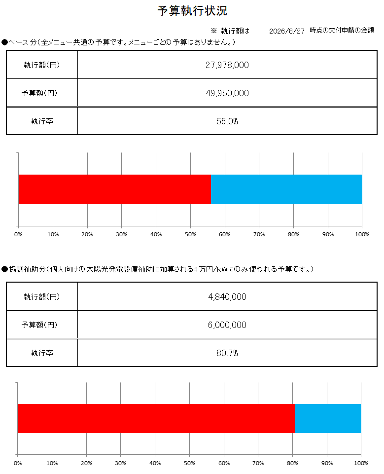 補助金執行状況