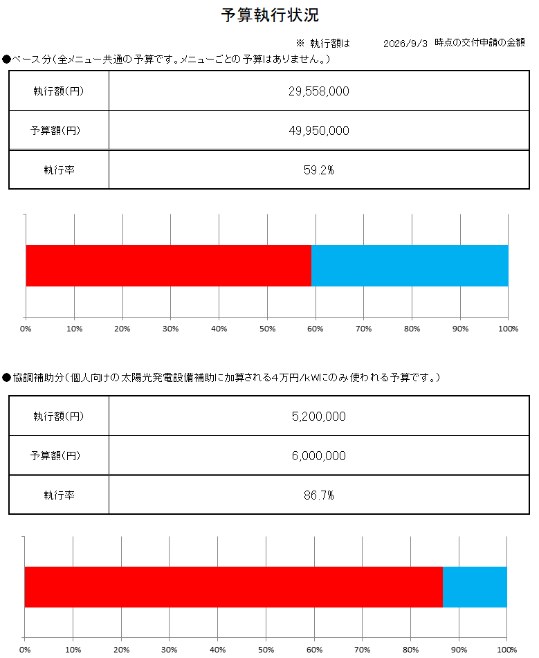 補助金執行状況