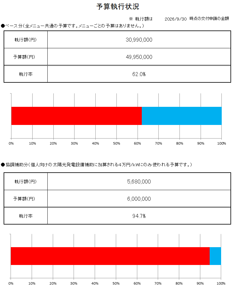 補助金執行状況