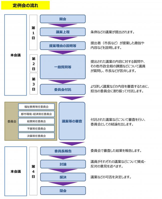 定例会の流れ