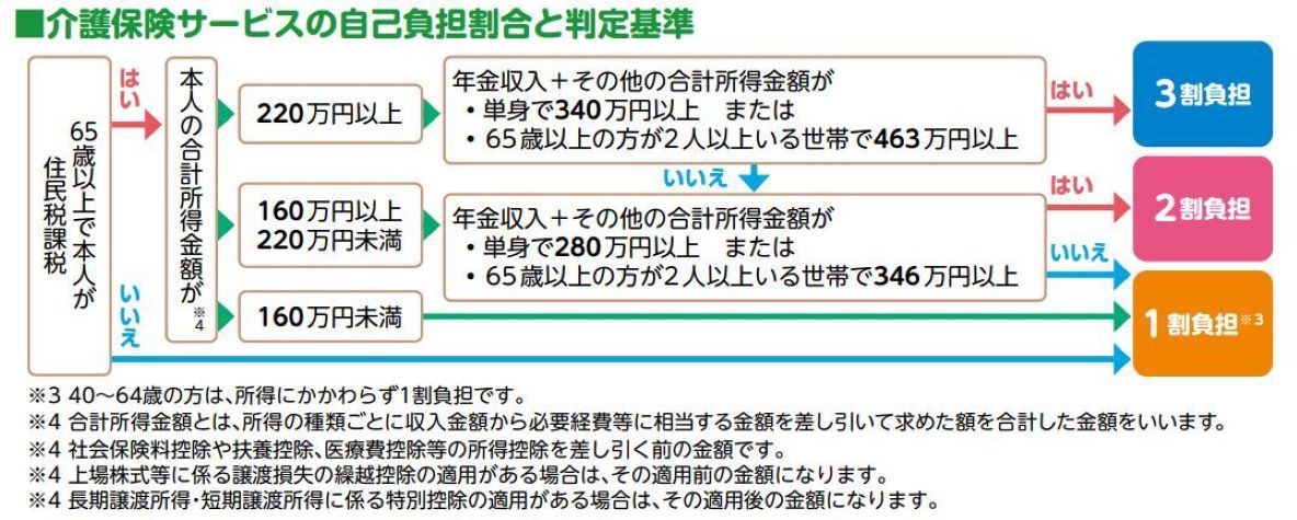 負担割合