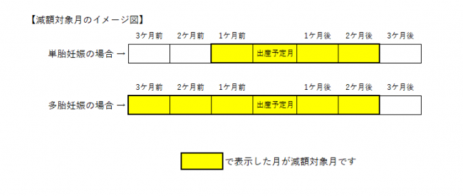 減額対象月のイメージ図