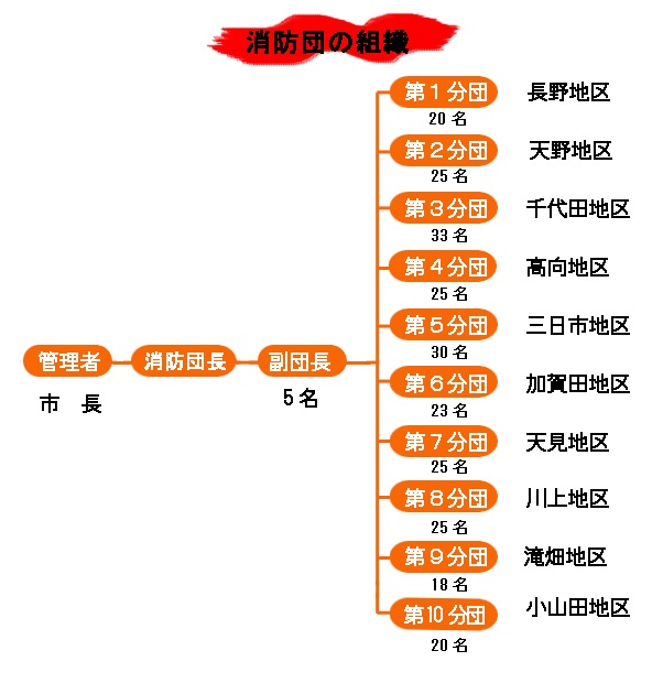 消防団の組織　　